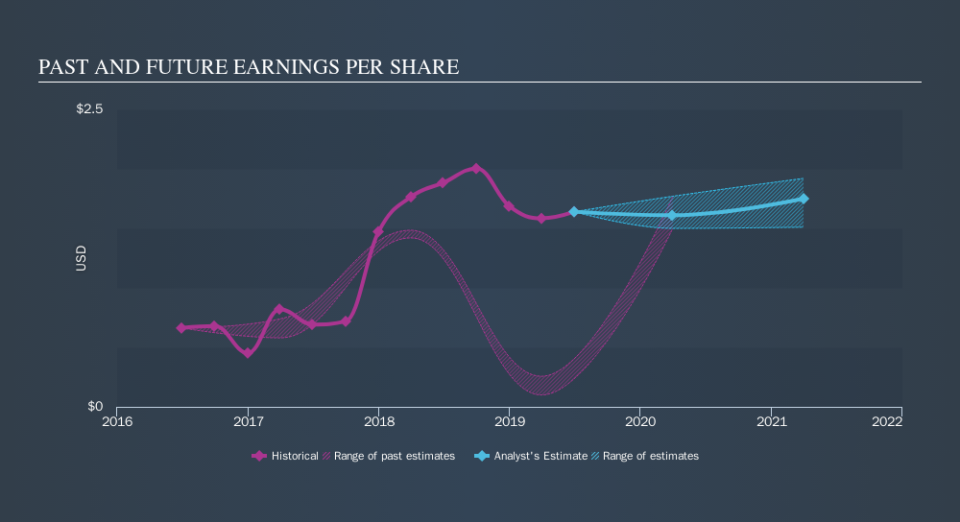 NYSE:RXN Past and Future Earnings, October 29th 2019