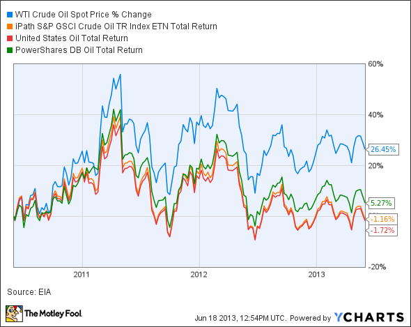 WTI Crude Oil Spot Price Chart