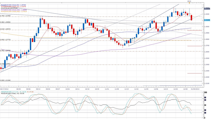 Euro_Sets_New_3-Week_Low_Despite_Quiet_Session_body_eurusd_daily_chart.png, Forex News: Euro Sets New 3-Week Low Despite Quiet Session