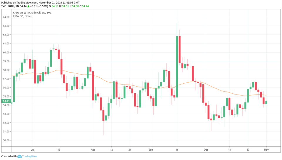 WTI/USD 1-Day Chart