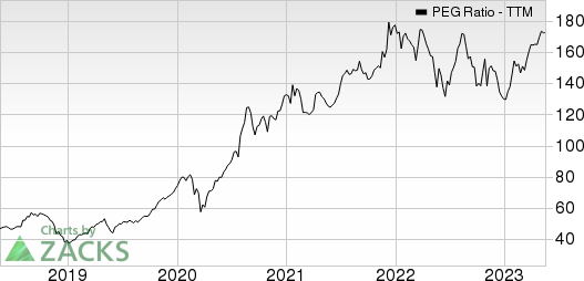 Perion Network Ltd PEG Ratio (TTM)