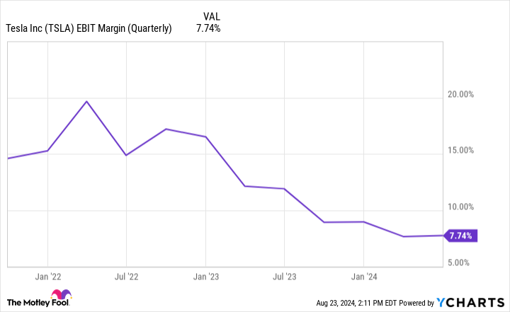 TSLA EBIT margin (quarter) chart