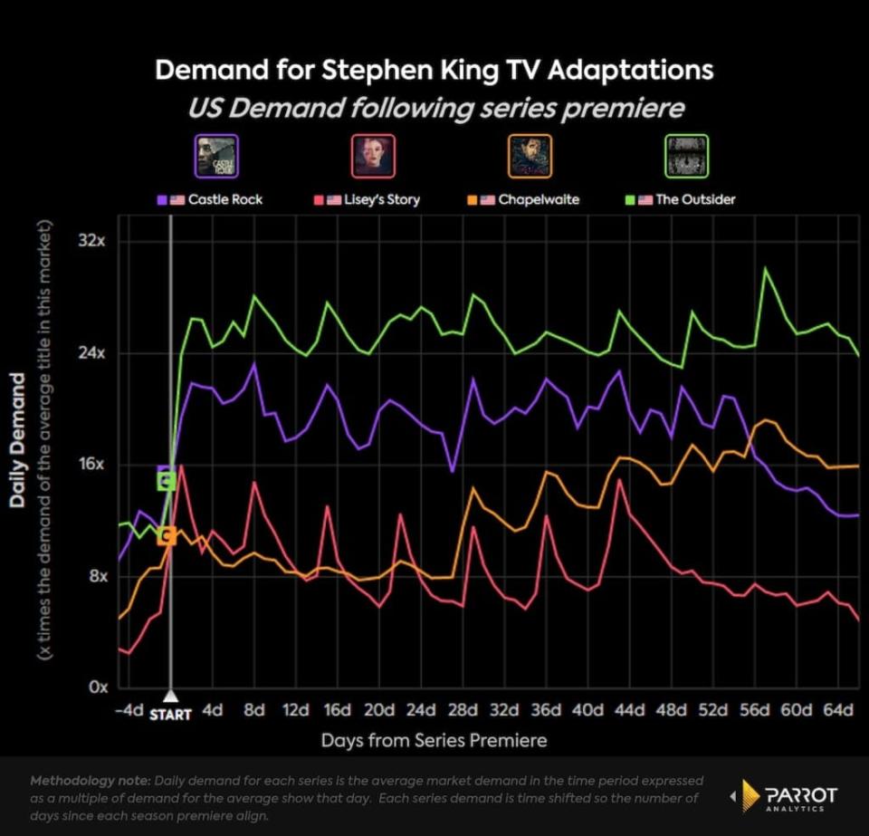 US demand for Stephen King series adaptation premieres (Parrot Analytics)