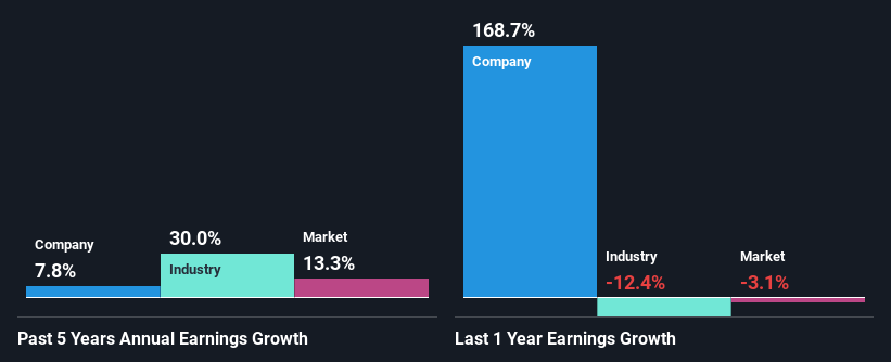 past-earnings-growth