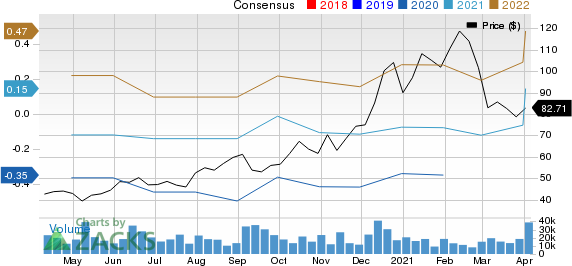 Chewy Inc. Price and Consensus