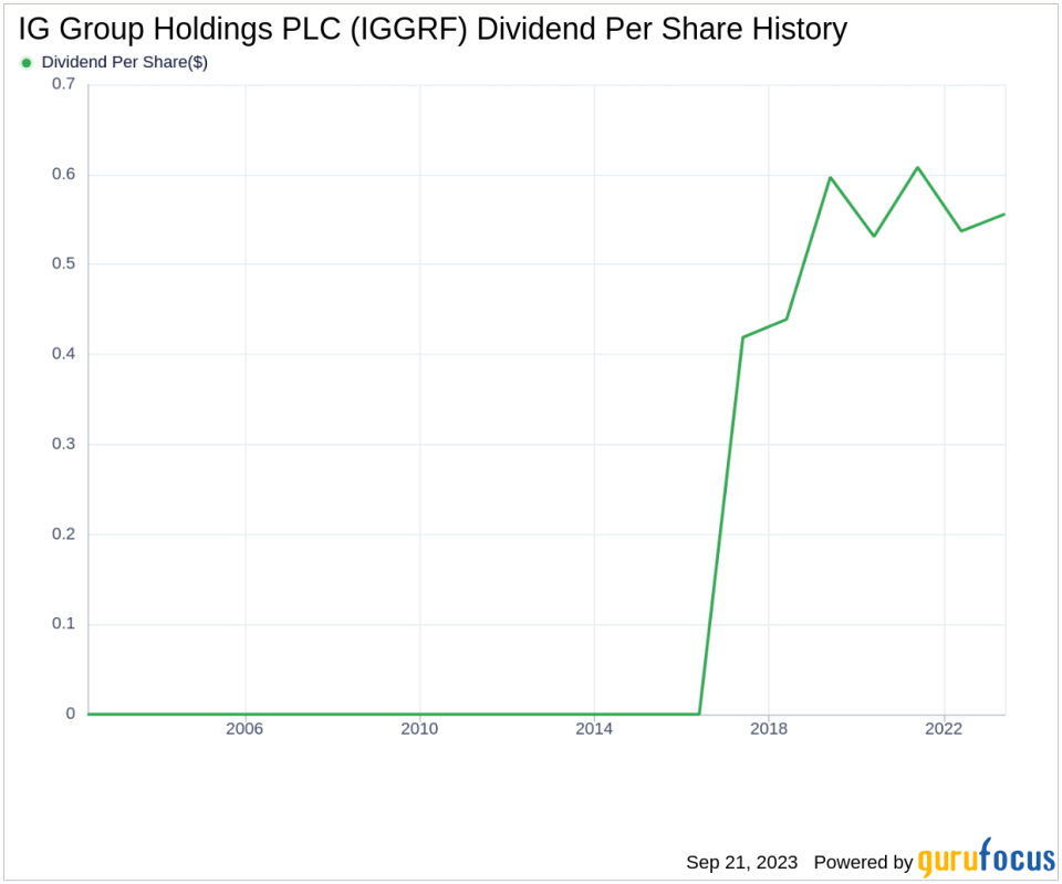 IG Group Holdings PLC (IGGRF): A Deep Dive into its Dividend Sustainability