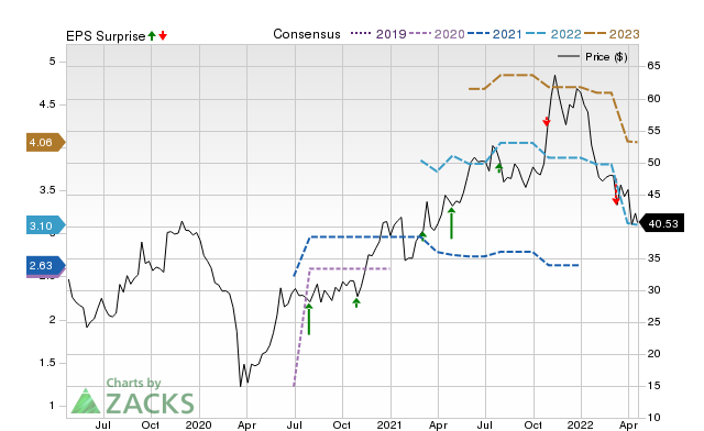 Price, Consensus and EPS Surprise Chart for VSEC
