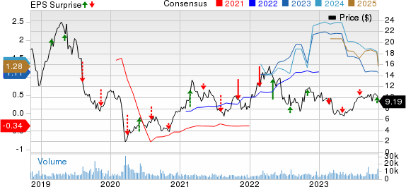 ProPetro Holding Corp. Price, Consensus and EPS Surprise