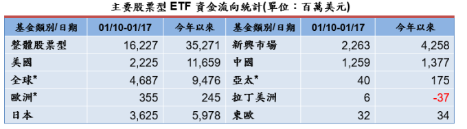 資料來源: 彭博資訊，截至2020/01/17，統計彭博資訊可查詢之所有ETF資金流量，共6159檔股票型ETF，彭博更新時間為1/19 6am(紐約時間)。*全球：國際+全球股票型ETF，歐洲：歐元區+歐盟+歐洲不含英國+歐洲地區ETF，亞太：亞太+亞太(不含日本)ETF。