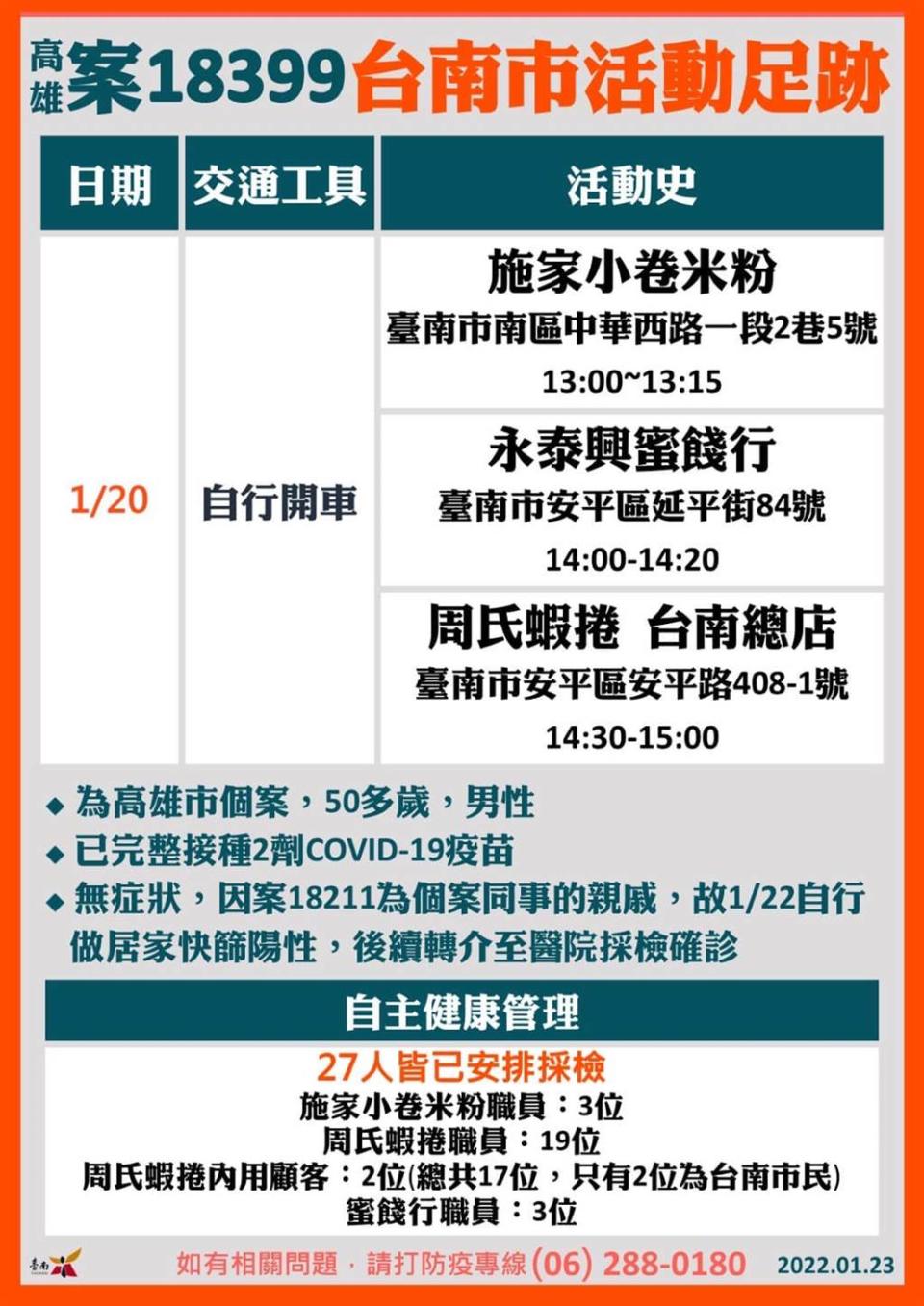 只見市府特別在周氏蝦捲後方特意括號指，17名顧客只有2位為台南市民。（圖／台南市政府提供）