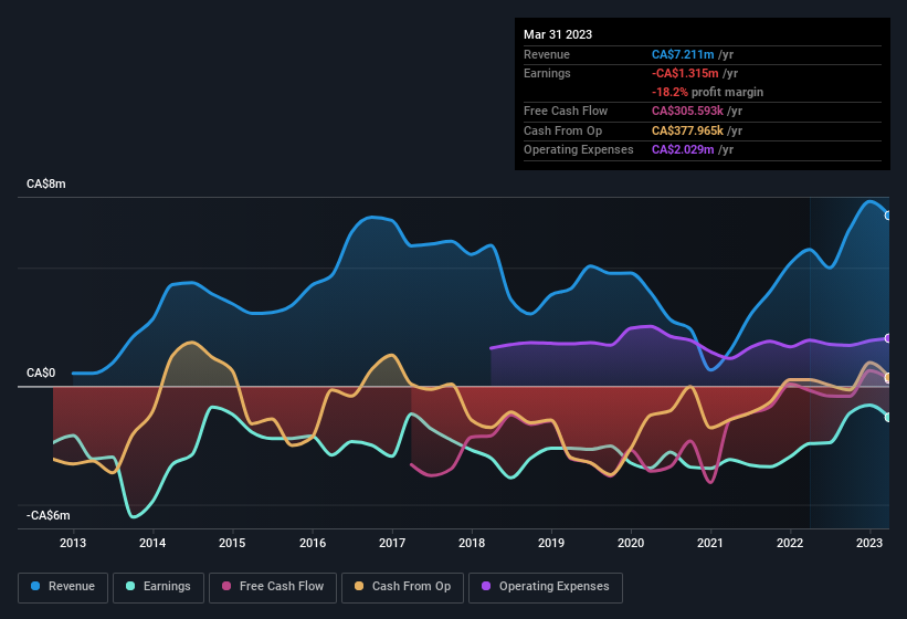 earnings-and-revenue-history