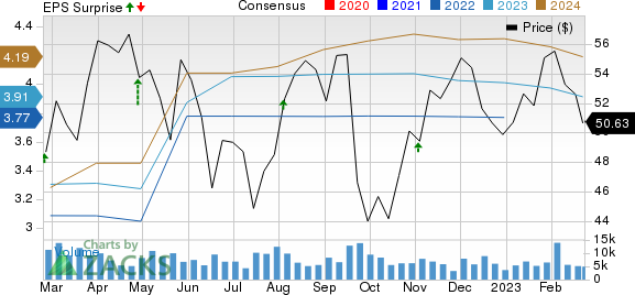 Iron Mountain Incorporated Price, Consensus and EPS Surprise