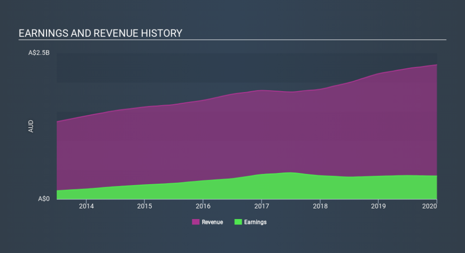 ASX:HVN Income Statement April 7th 2020