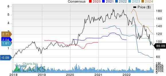 Amazon.com, Inc. Price and Consensus