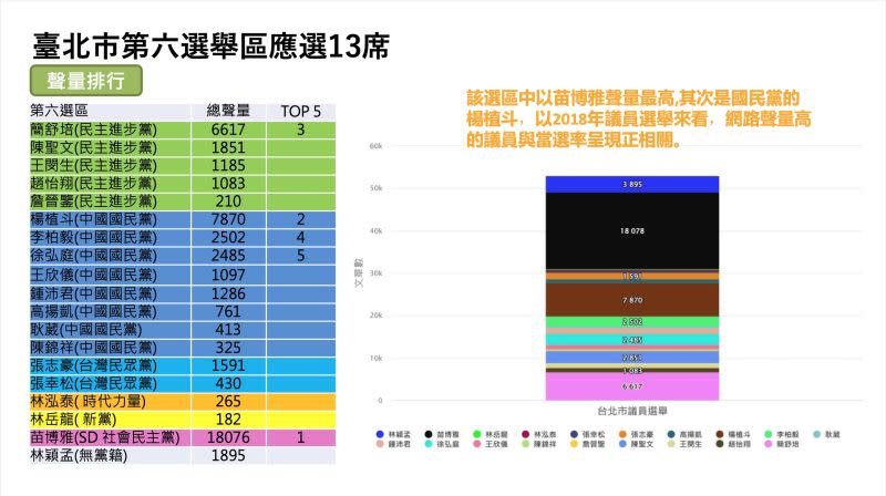 ▲台北市大安文山區的參選人中，社民黨議員苗博雅的聲量排名第一，緊追在後的是國民黨新人參選人楊植斗及民進黨現任議員簡舒培。（圖／QuickseeK快析輿情提供）