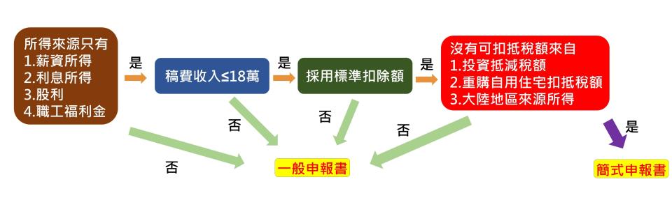 所得稅報稅流程