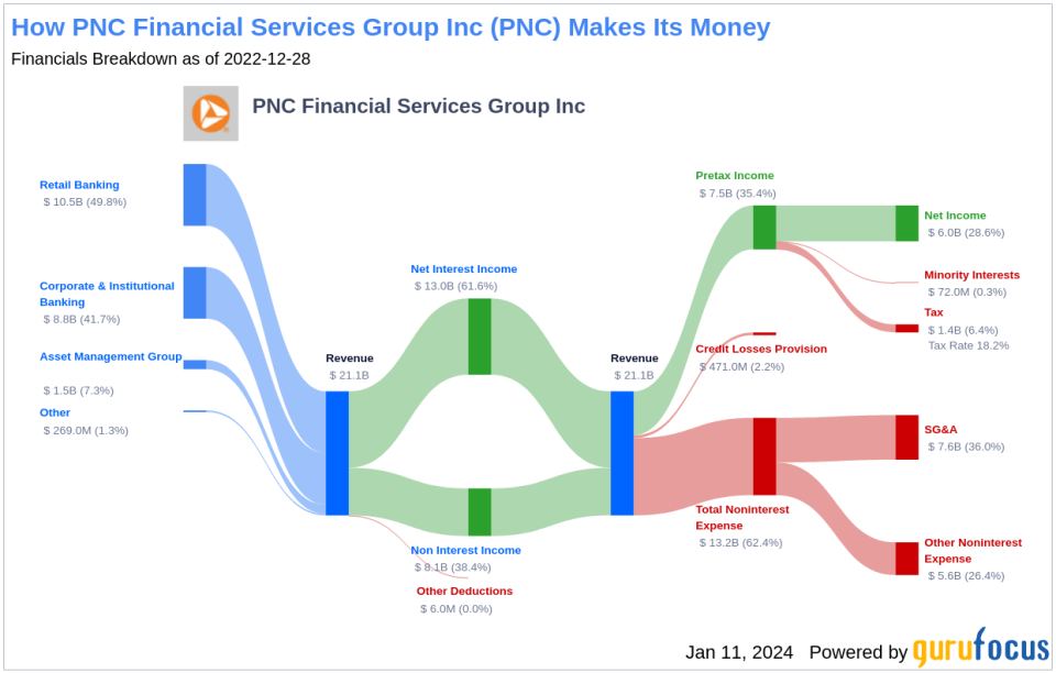 PNC Financial Services Group Inc's Dividend Analysis