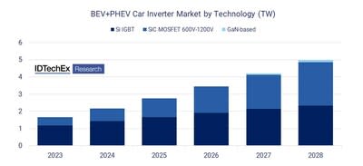 Thermal Management for Electric Vehicles 2023-2033: IDTechEx