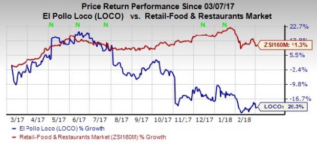 While El Pollo Loco's (LOCO) prominent sales-driving efforts may drive fourth-quarter 2017 revenues, high costs may dampen earnings