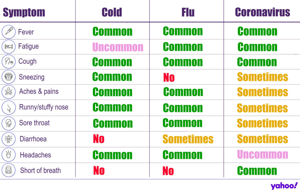 This chart shows how the symptoms of cold, flu and coronavirus differ. (Yahoo UK)