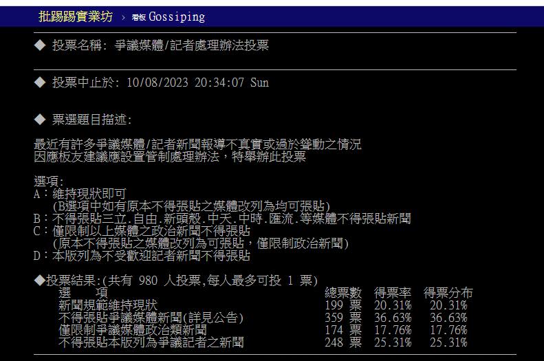 PTT八卦投票「禁貼特定媒體新聞」！359票定生死… 網怒轟：扼殺新聞自由