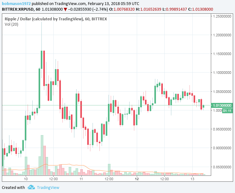 XRP/USD 13/02/18 Hourly Chart