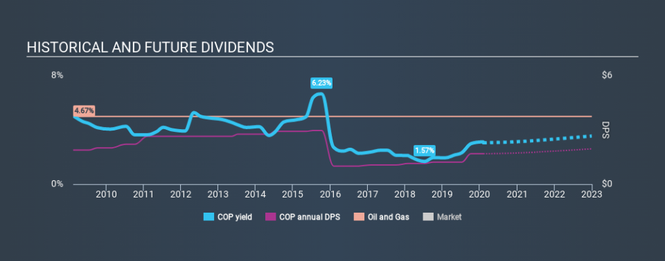 NYSE:COP Historical Dividend Yield, February 6th 2020