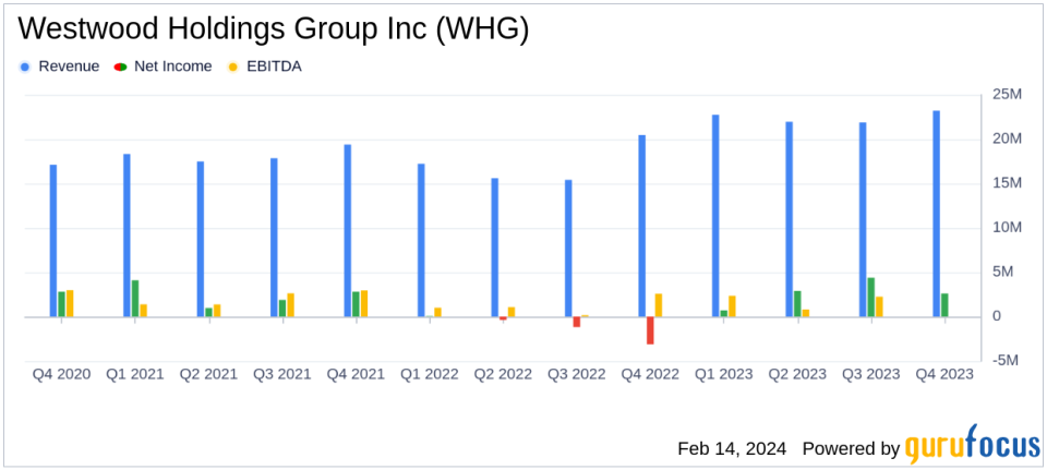 Westwood Holdings Group Inc Reports Robust Q4 and Full Year 2023 Results