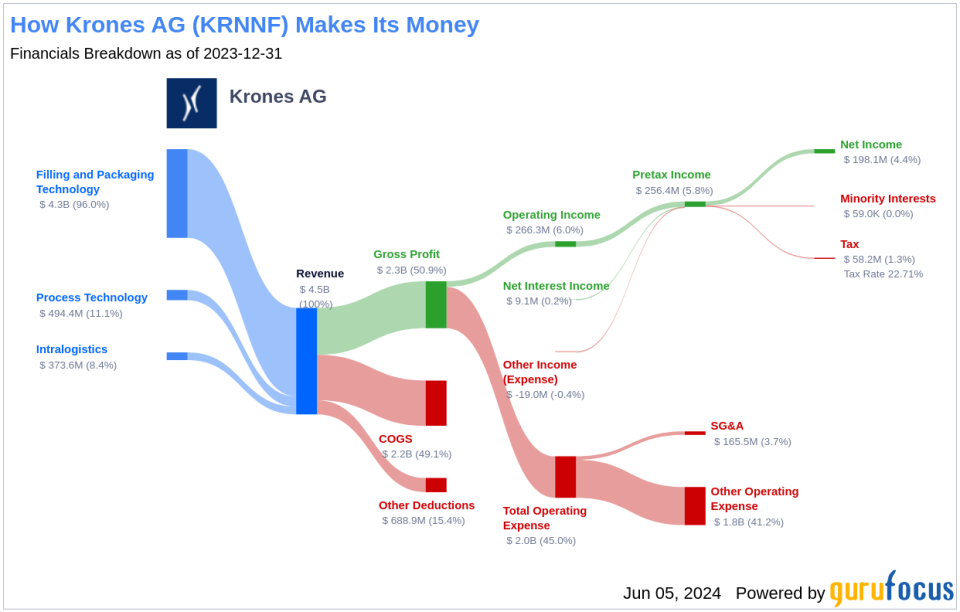 Krones AG's Dividend Analysis