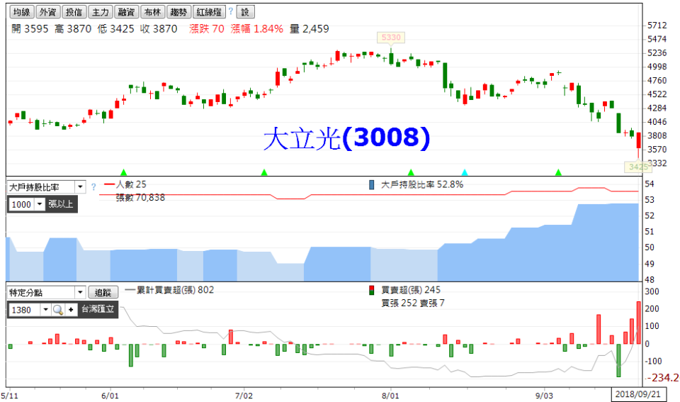 資料來源：籌碼K線