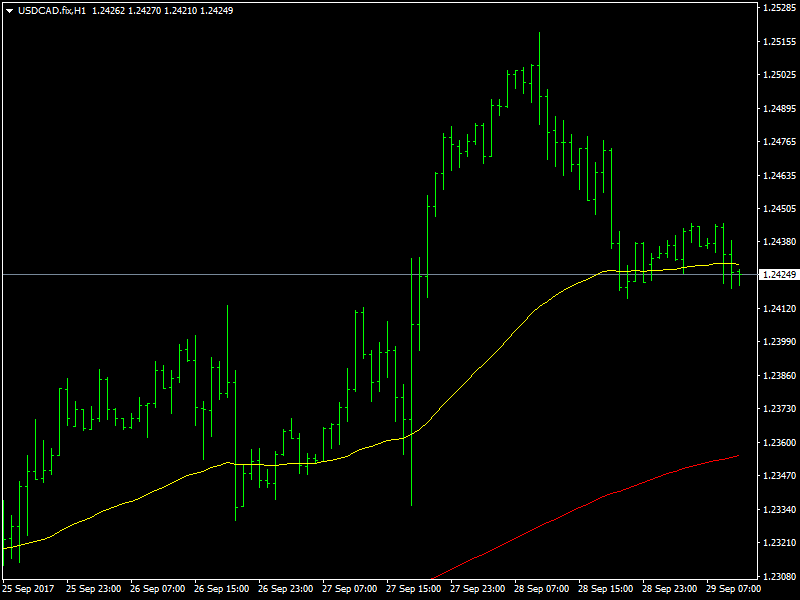 USDCAD Hourly