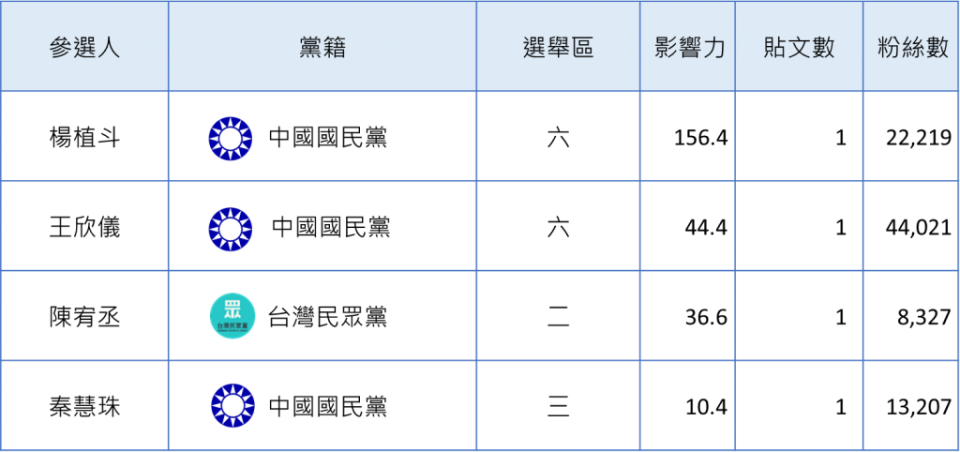表7-6 評論重陽敬老金之台北市議員參選人臉書粉專名單 數據來源: Qsearch(2022.05.27~2022.06.26) 中天新聞數據中心彙整