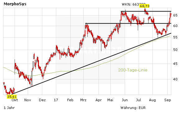 Evotec, Medigene und Morphosys: Geballte Biotech-Power im TecDAX