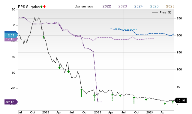 Zacks Price, Consensus and EPS Surprise Chart for SKIL