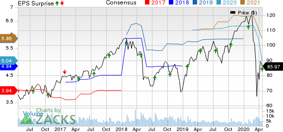 Dover Corporation Price, Consensus and EPS Surprise