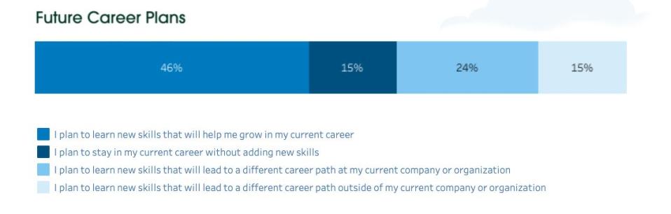 Salesforce Global Digital Skills Index - Future Career Plans