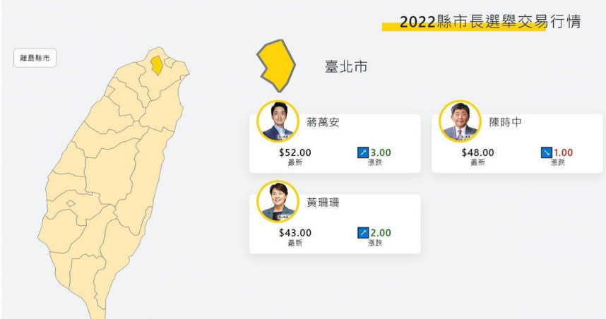 「未來事件交易所」公布2022縣市長選舉20縣市的交易行情，當中民進黨的候選人只剩4縣市價格較高。（圖／翻攝自未來事件交易所）
