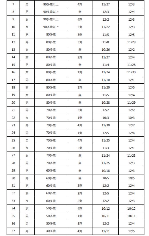 今增37死。（圖／指揮中心提供）