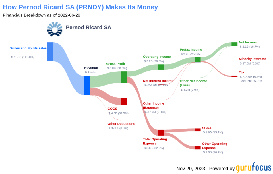 Pernod Ricard SA's Dividend Analysis