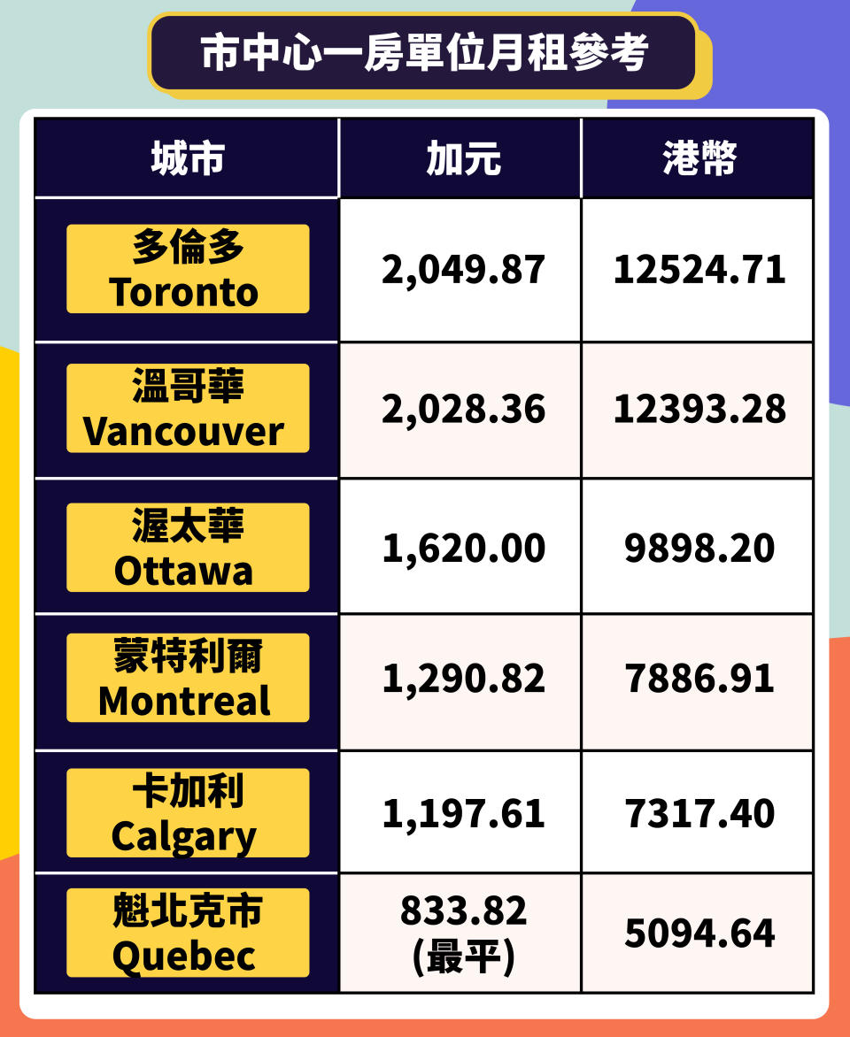 【加拿大移民】7大城市食住行生活指數逐個睇 $5000平住市中心一房單位？