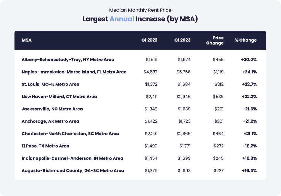 Metros with largest annual increases in median monthly single-family rental prices