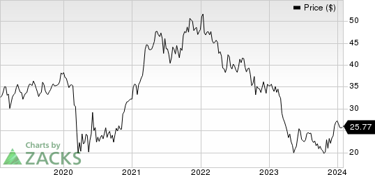 Sandy Spring Bancorp, Inc. Price