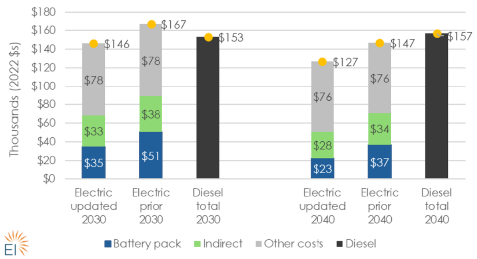 informe camiones eléctricos