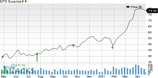 Nucor Corporation Price and EPS Surprise