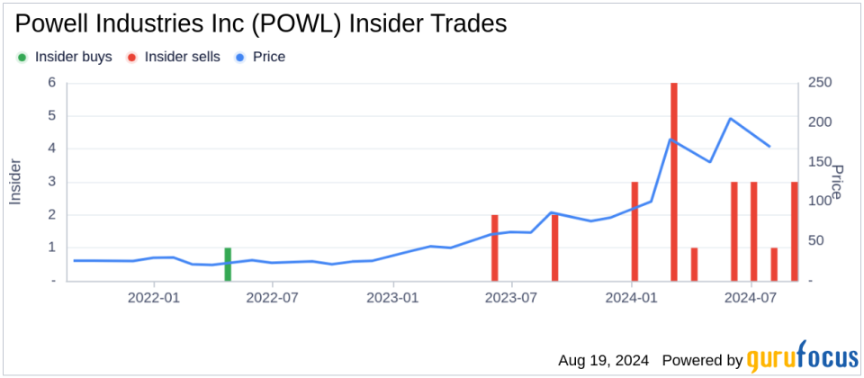 Insider Sale: Exec Vice President Michael Metcalf Sells Shares of Powell Industries Inc (POWL)