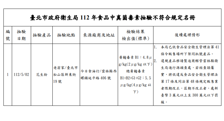 刈包知名店家「老翁家」，其所用的花生粉被檢出含有超過標準的「黃麴黴菌」。台北市衛生局已經依法要求該餐廳停止販售相關產品。   圖：台北衛生局／提供