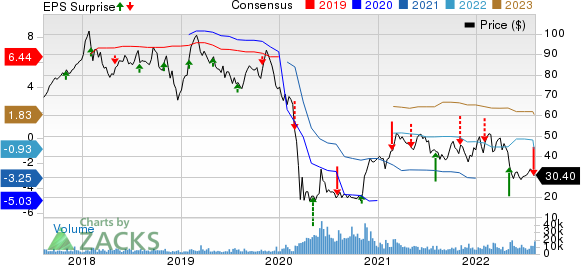 Spirit Aerosystems Holdings, Inc. Price, Consensus and EPS Surprise
