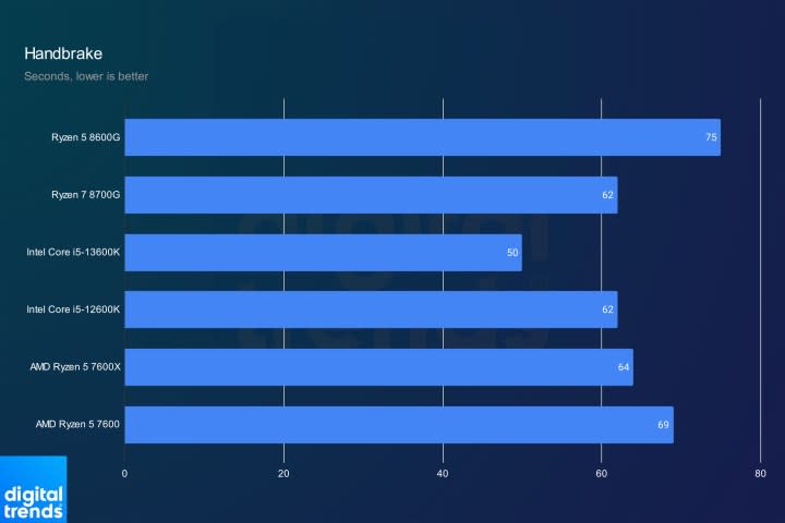 Performance for AMD Ryzen 8000G CPUs in Handbrake.