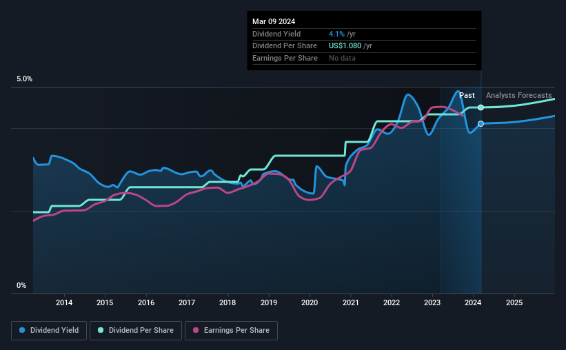 historic-dividend