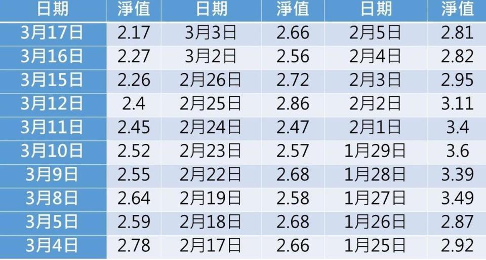 富邦標普500波動率短期ER期貨基金-近30日淨值